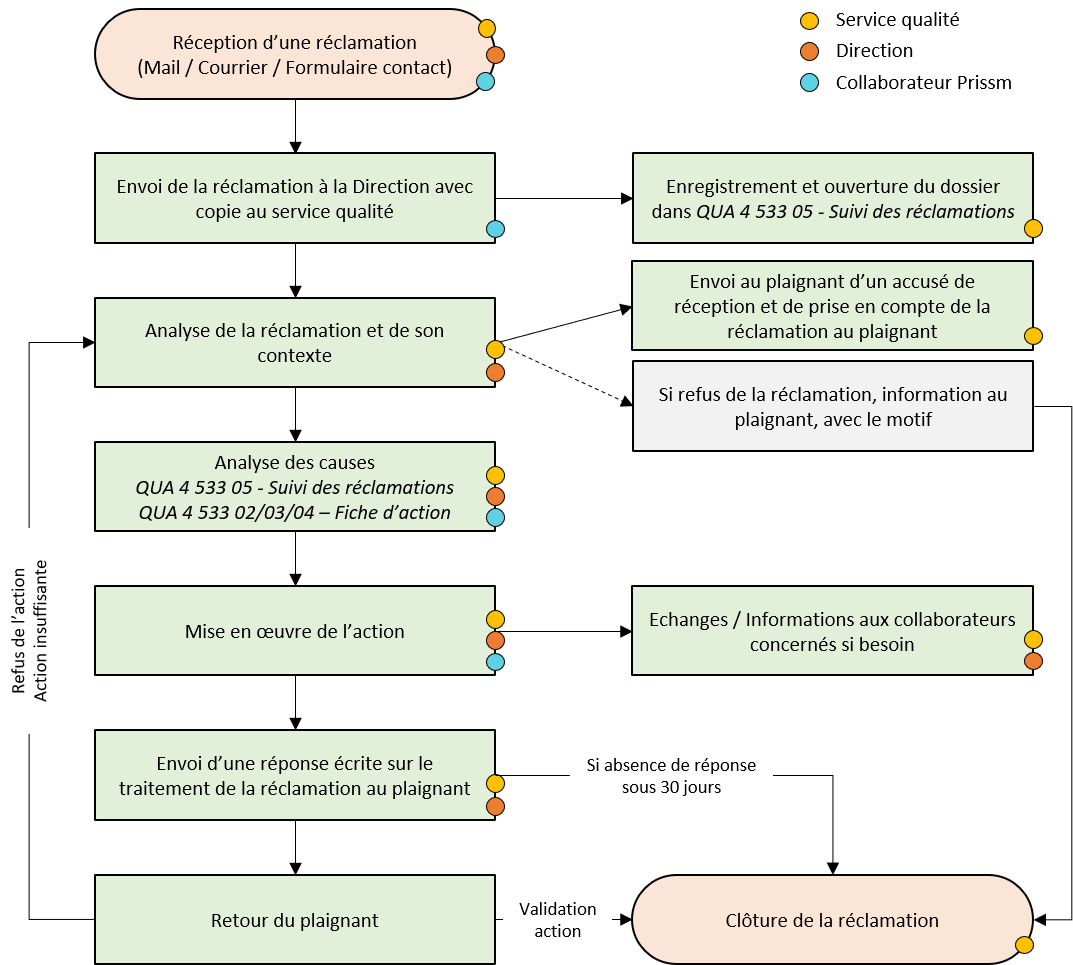 Reclamation logigramme