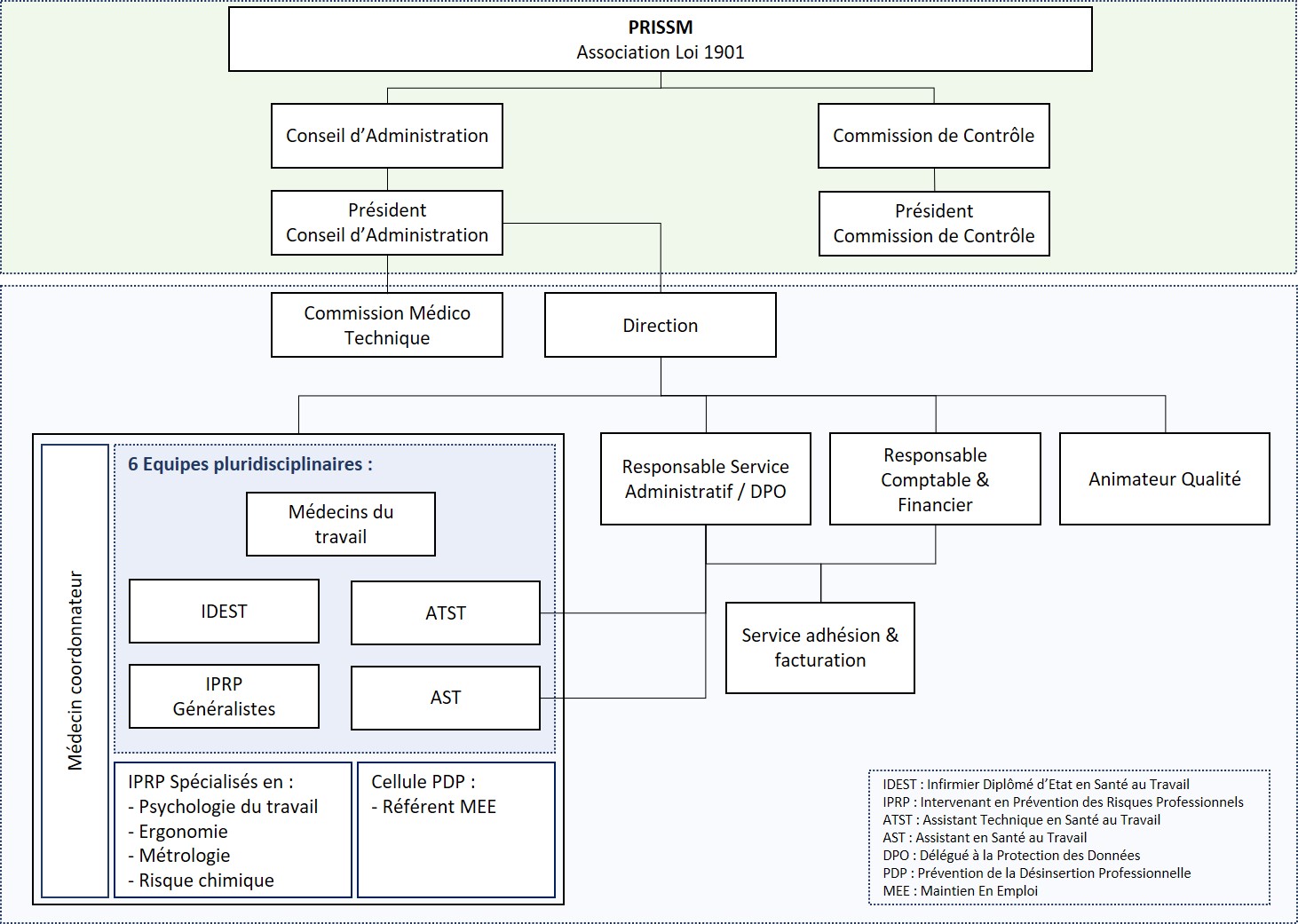 Organigramme PRISSM 01